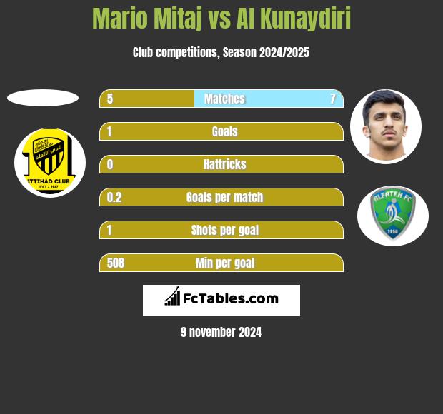 Mario Mitaj vs Al Kunaydiri h2h player stats