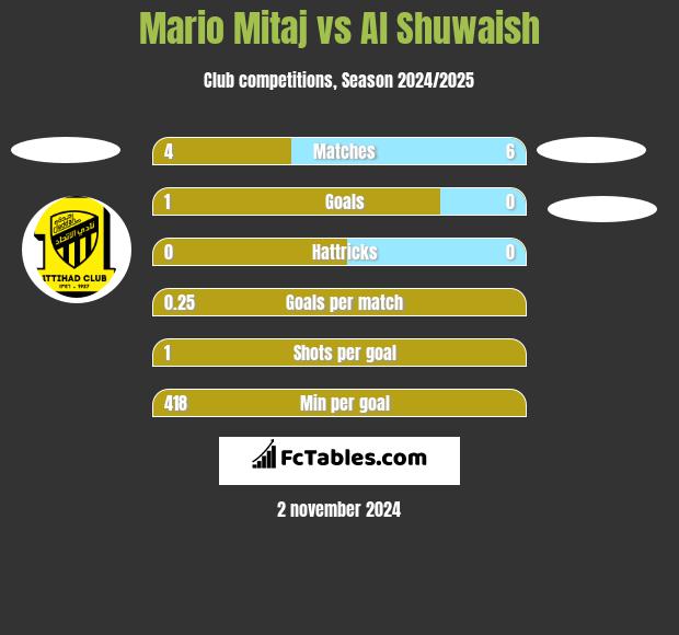 Mario Mitaj vs Al Shuwaish h2h player stats