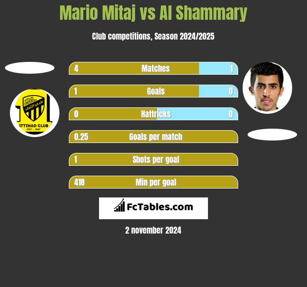 Mario Mitaj vs Al Shammary h2h player stats