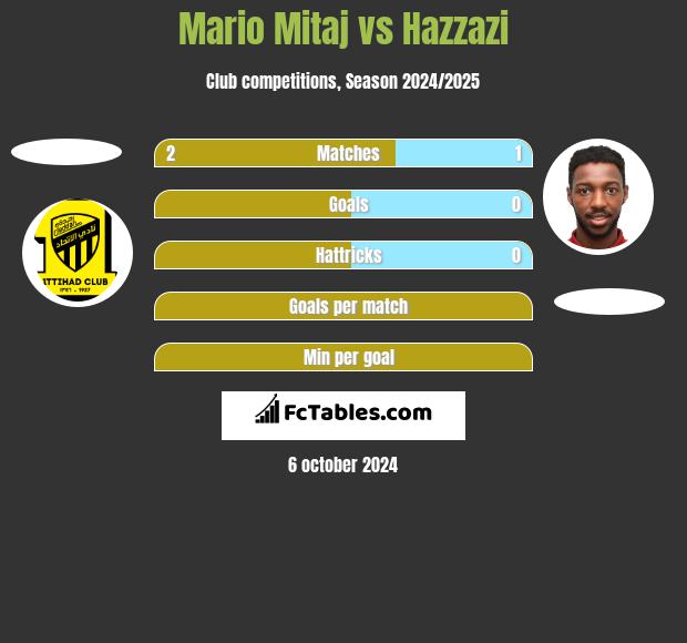 Mario Mitaj vs Hazzazi h2h player stats