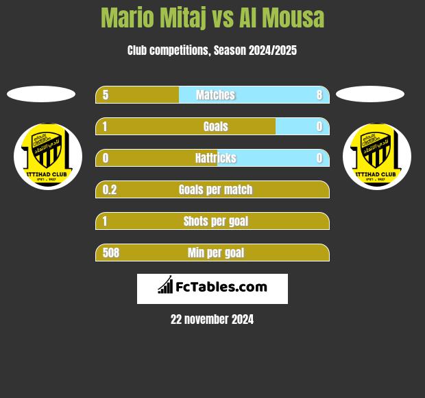 Mario Mitaj vs Al Mousa h2h player stats