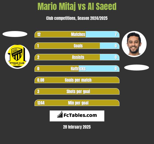 Mario Mitaj vs Al Saeed h2h player stats