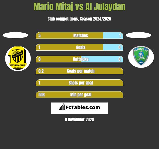 Mario Mitaj vs Al Julaydan h2h player stats