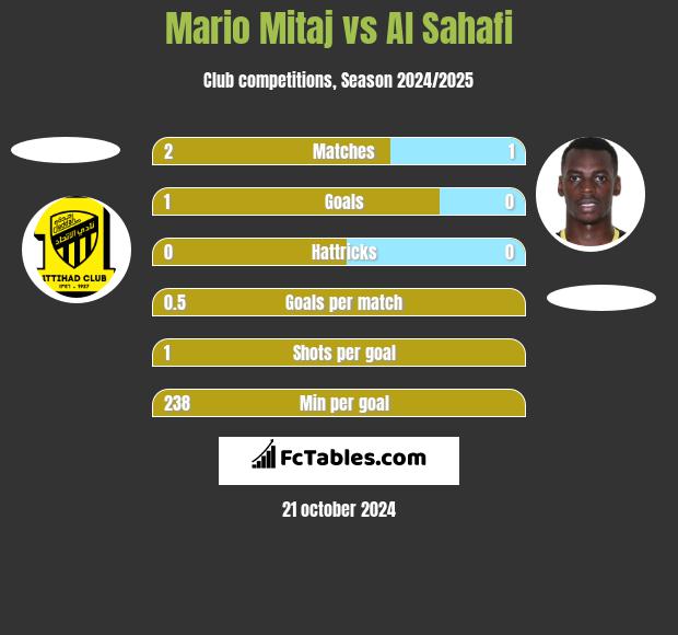 Mario Mitaj vs Al Sahafi h2h player stats