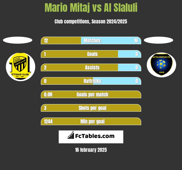 Mario Mitaj vs Al Slaluli h2h player stats