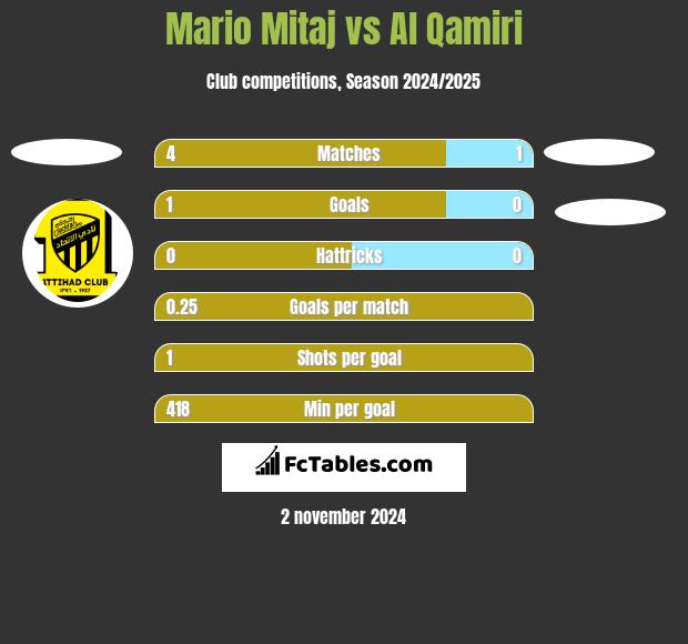 Mario Mitaj vs Al Qamiri h2h player stats