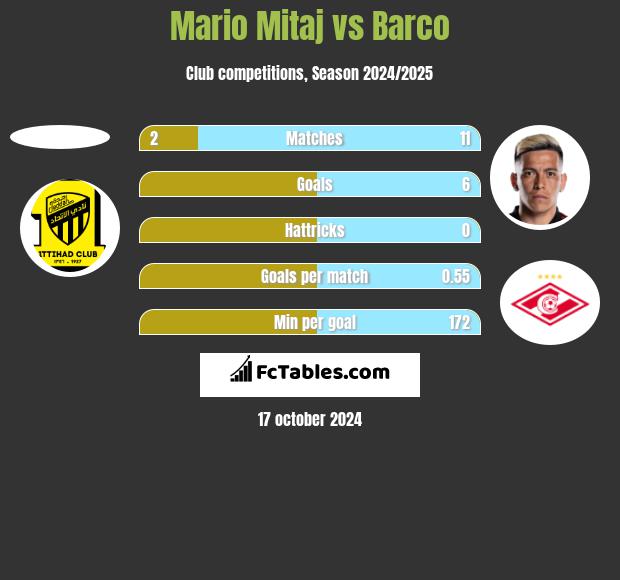 Mario Mitaj vs Barco h2h player stats