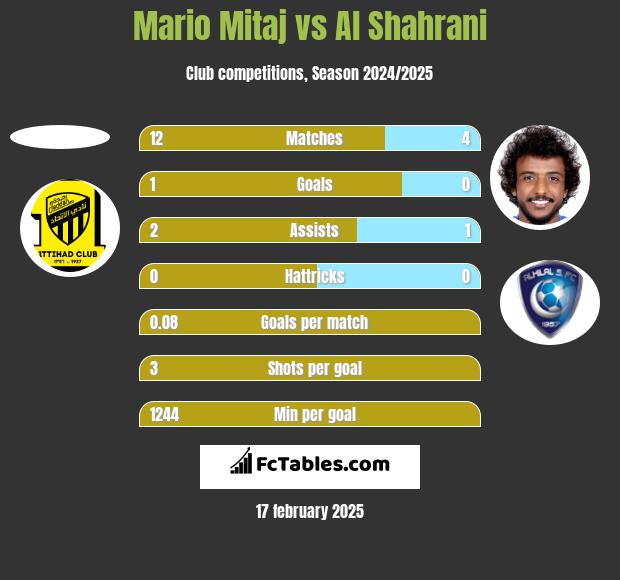 Mario Mitaj vs Al Shahrani h2h player stats