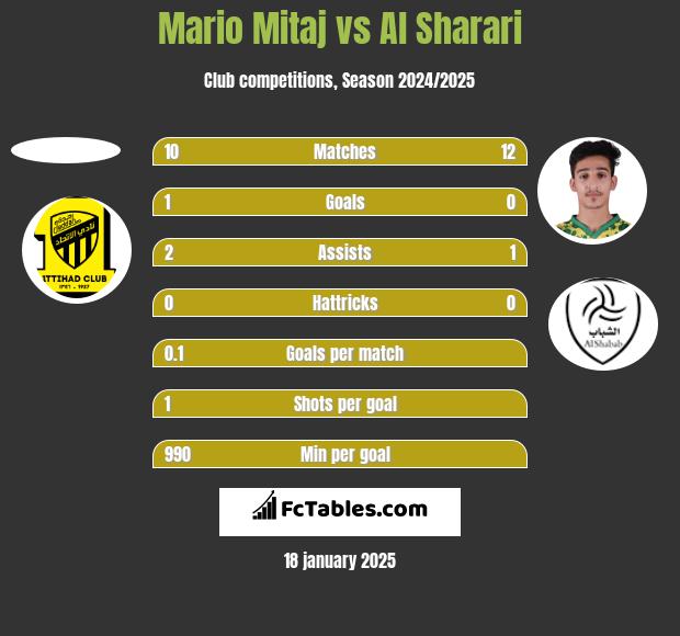 Mario Mitaj vs Al Sharari h2h player stats