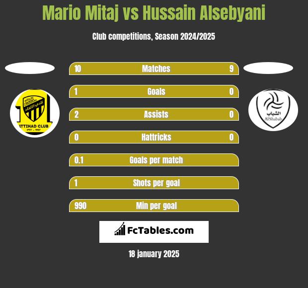 Mario Mitaj vs Hussain Alsebyani h2h player stats