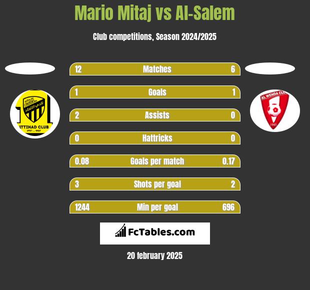 Mario Mitaj vs Al-Salem h2h player stats