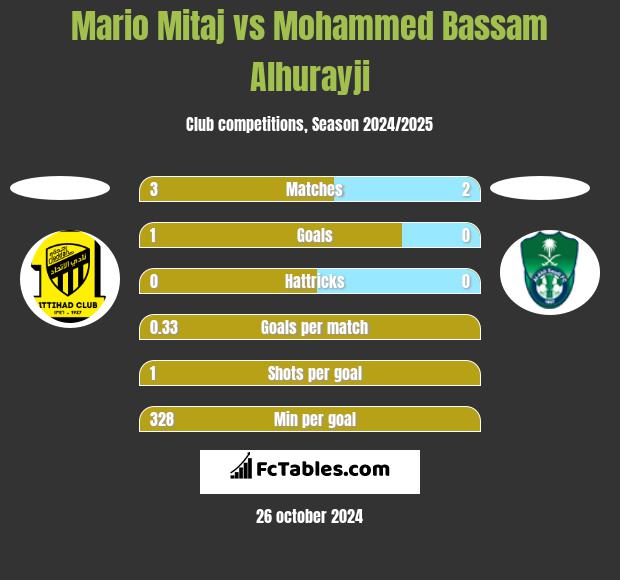 Mario Mitaj vs Mohammed Bassam Alhurayji h2h player stats