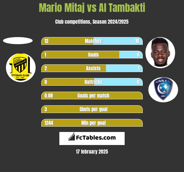 Mario Mitaj vs Al Tambakti h2h player stats