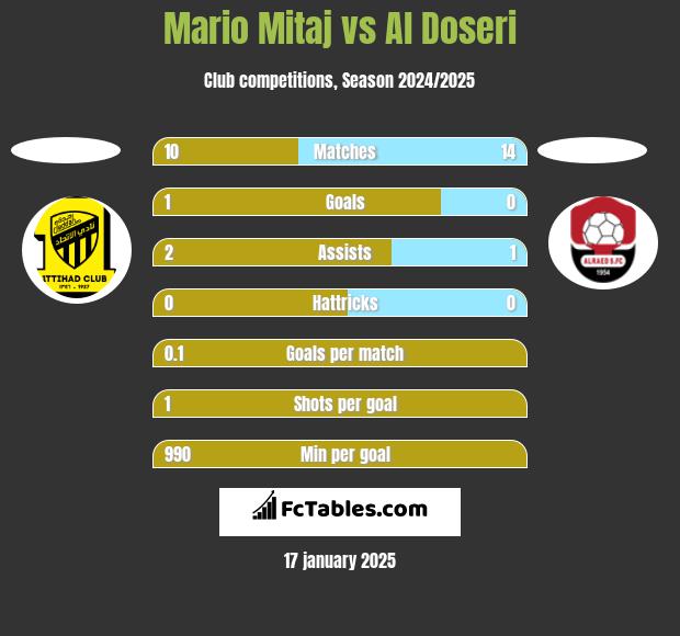 Mario Mitaj vs Al Doseri h2h player stats