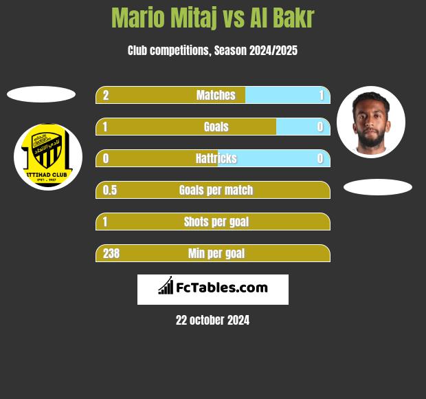 Mario Mitaj vs Al Bakr h2h player stats