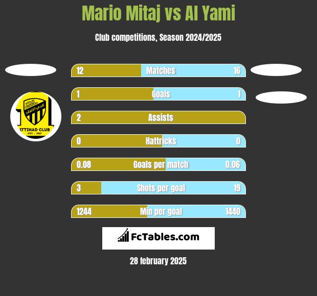 Mario Mitaj vs Al Yami h2h player stats