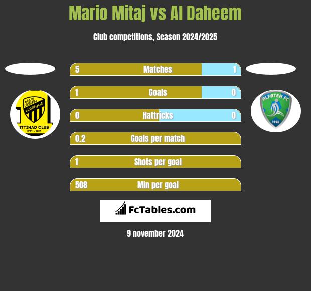 Mario Mitaj vs Al Daheem h2h player stats