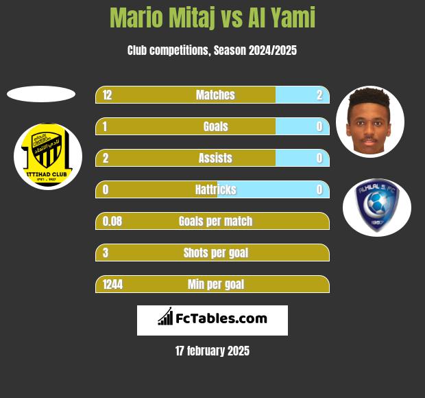 Mario Mitaj vs Al Yami h2h player stats