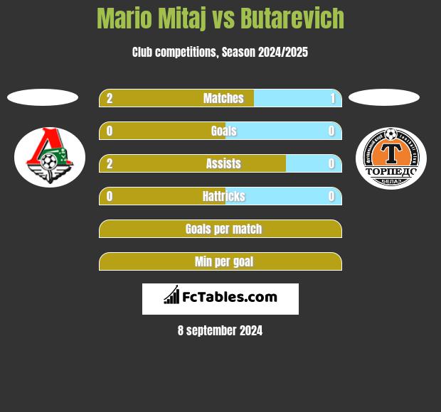 Mario Mitaj vs Butarevich h2h player stats