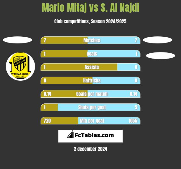 Mario Mitaj vs S. Al Najdi h2h player stats