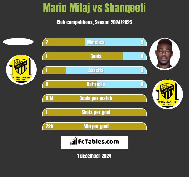 Mario Mitaj vs Shanqeeti h2h player stats