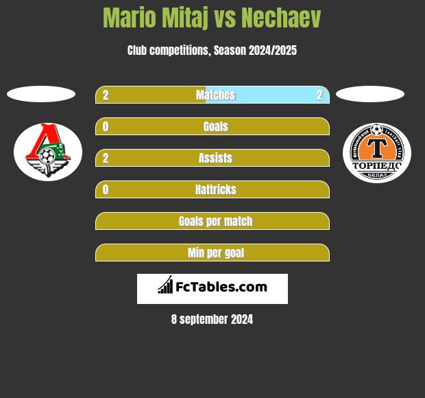 Mario Mitaj vs Nechaev h2h player stats