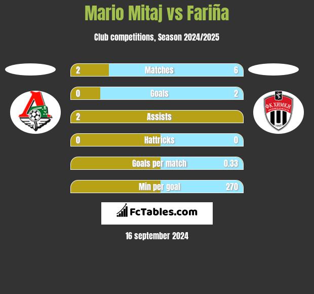 Mario Mitaj vs Fariña h2h player stats