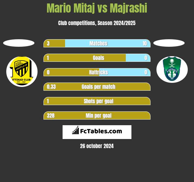 Mario Mitaj vs Majrashi h2h player stats