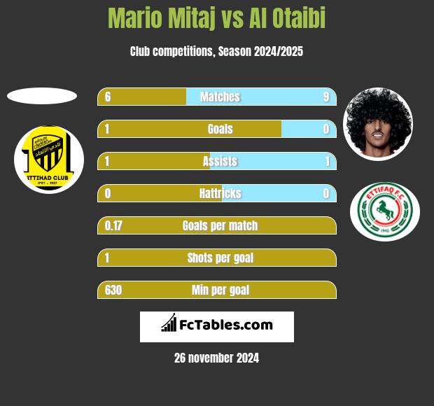 Mario Mitaj vs Al Otaibi h2h player stats