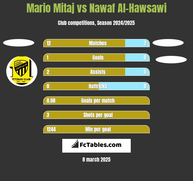 Mario Mitaj vs Nawaf Al-Hawsawi h2h player stats