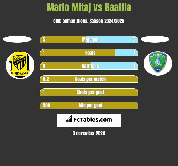 Mario Mitaj vs Baattia h2h player stats