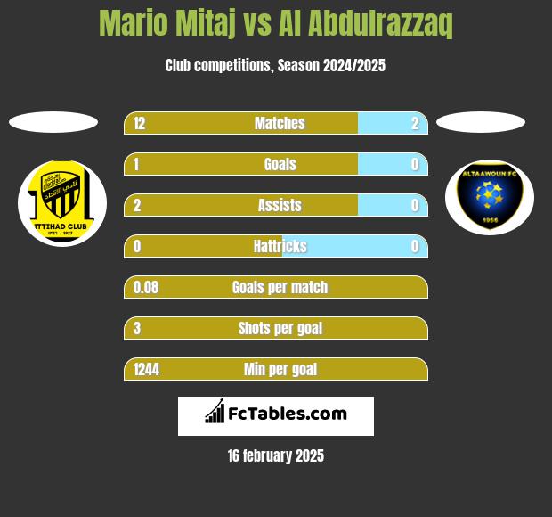 Mario Mitaj vs Al Abdulrazzaq h2h player stats