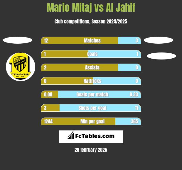 Mario Mitaj vs Al Jahif h2h player stats