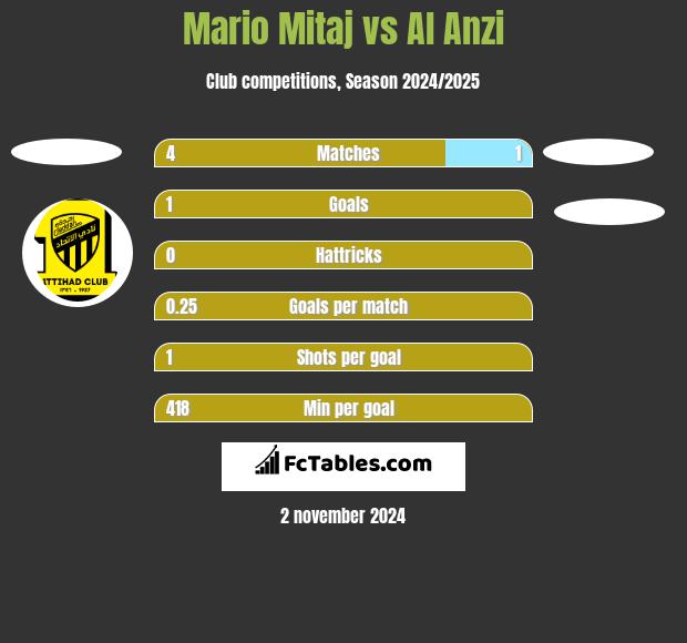 Mario Mitaj vs Al Anzi h2h player stats