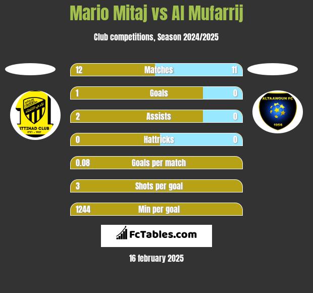 Mario Mitaj vs Al Mufarrij h2h player stats