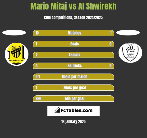 Mario Mitaj vs Al Shwirekh h2h player stats