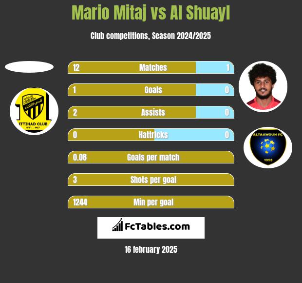 Mario Mitaj vs Al Shuayl h2h player stats