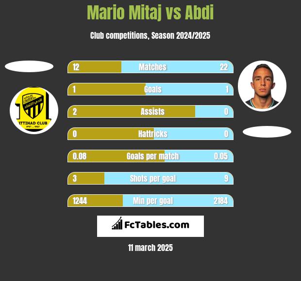 Mario Mitaj vs Abdi h2h player stats