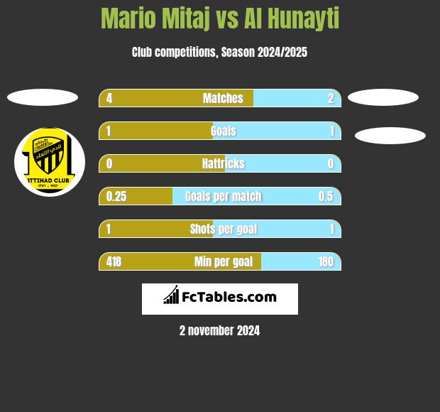 Mario Mitaj vs Al Hunayti h2h player stats