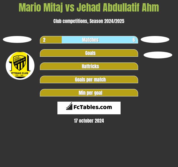 Mario Mitaj vs Jehad Abdullatif Ahm h2h player stats