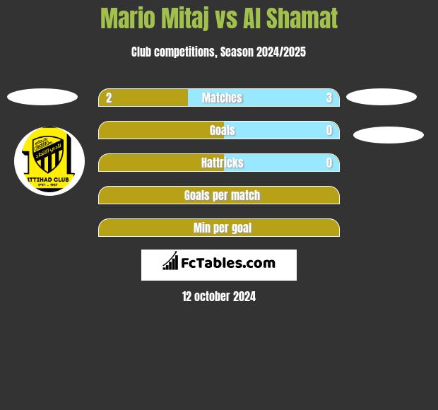 Mario Mitaj vs Al Shamat h2h player stats