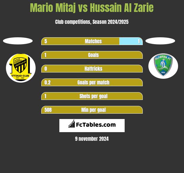 Mario Mitaj vs Hussain Al Zarie h2h player stats