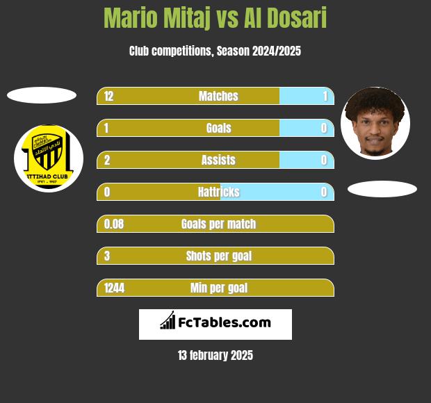 Mario Mitaj vs Al Dosari h2h player stats