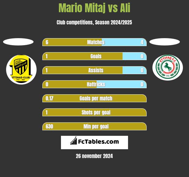 Mario Mitaj vs Ali h2h player stats