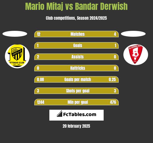 Mario Mitaj vs Bandar Derwish h2h player stats