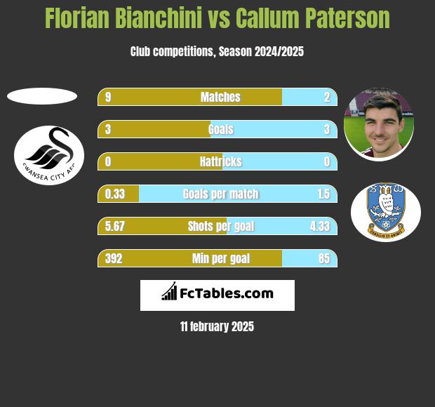 Florian Bianchini vs Callum Paterson h2h player stats