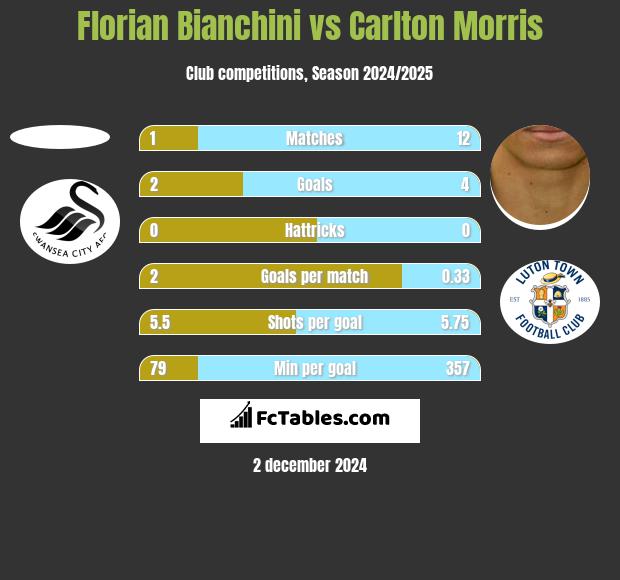 Florian Bianchini vs Carlton Morris h2h player stats