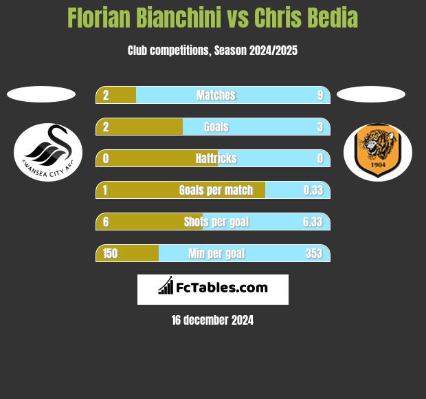 Florian Bianchini vs Chris Bedia h2h player stats