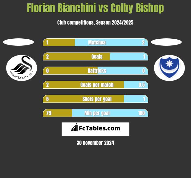 Florian Bianchini vs Colby Bishop h2h player stats