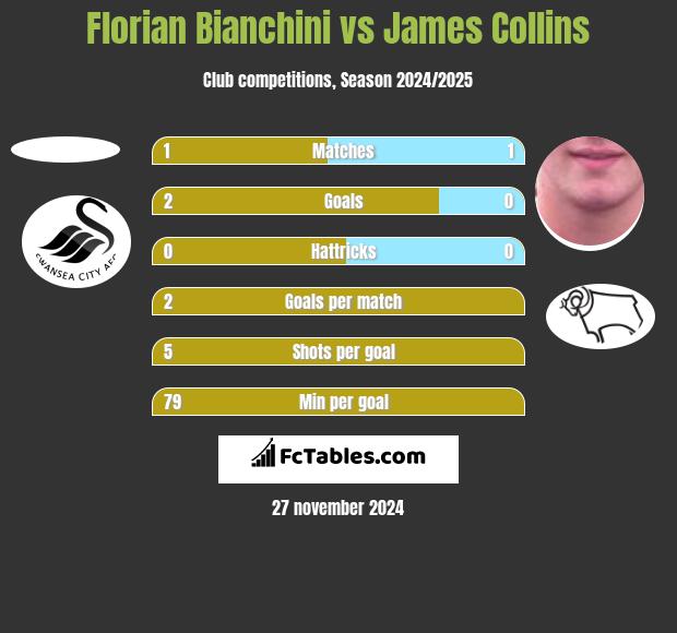 Florian Bianchini vs James Collins h2h player stats